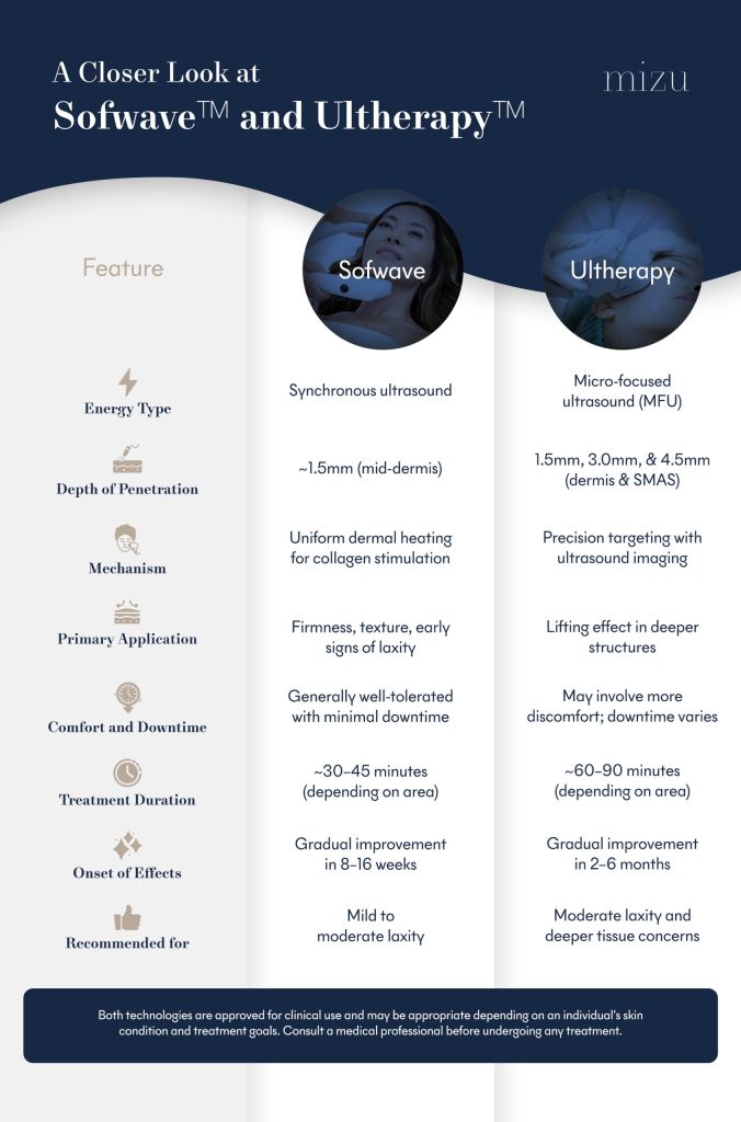 A Closer Look at Sofwave and Ultherapy | Mizu