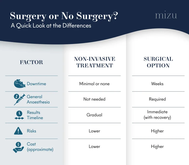 Non-Invasive Skin Tightening: No Surgery vs Surgery | Mizu